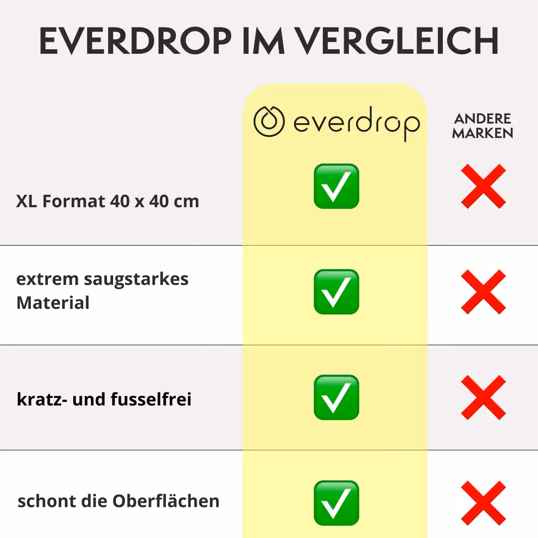 Vergleich: Rapid Dry vs. herkömmliche Tücher